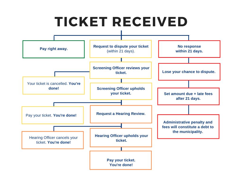 Flow chart of ticket process